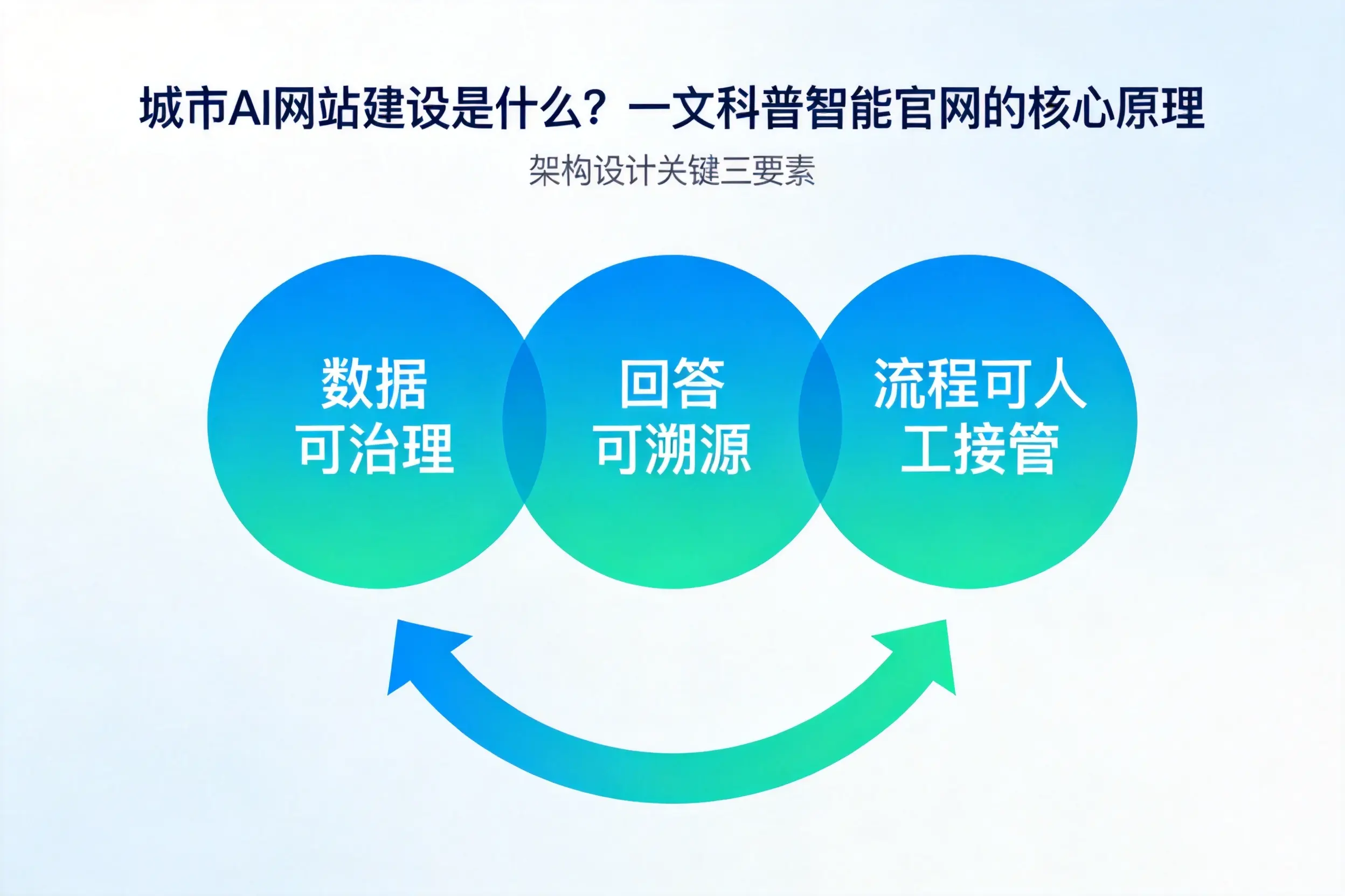 那曲AI网站建设是什么？一文科普智能官网的核心原理