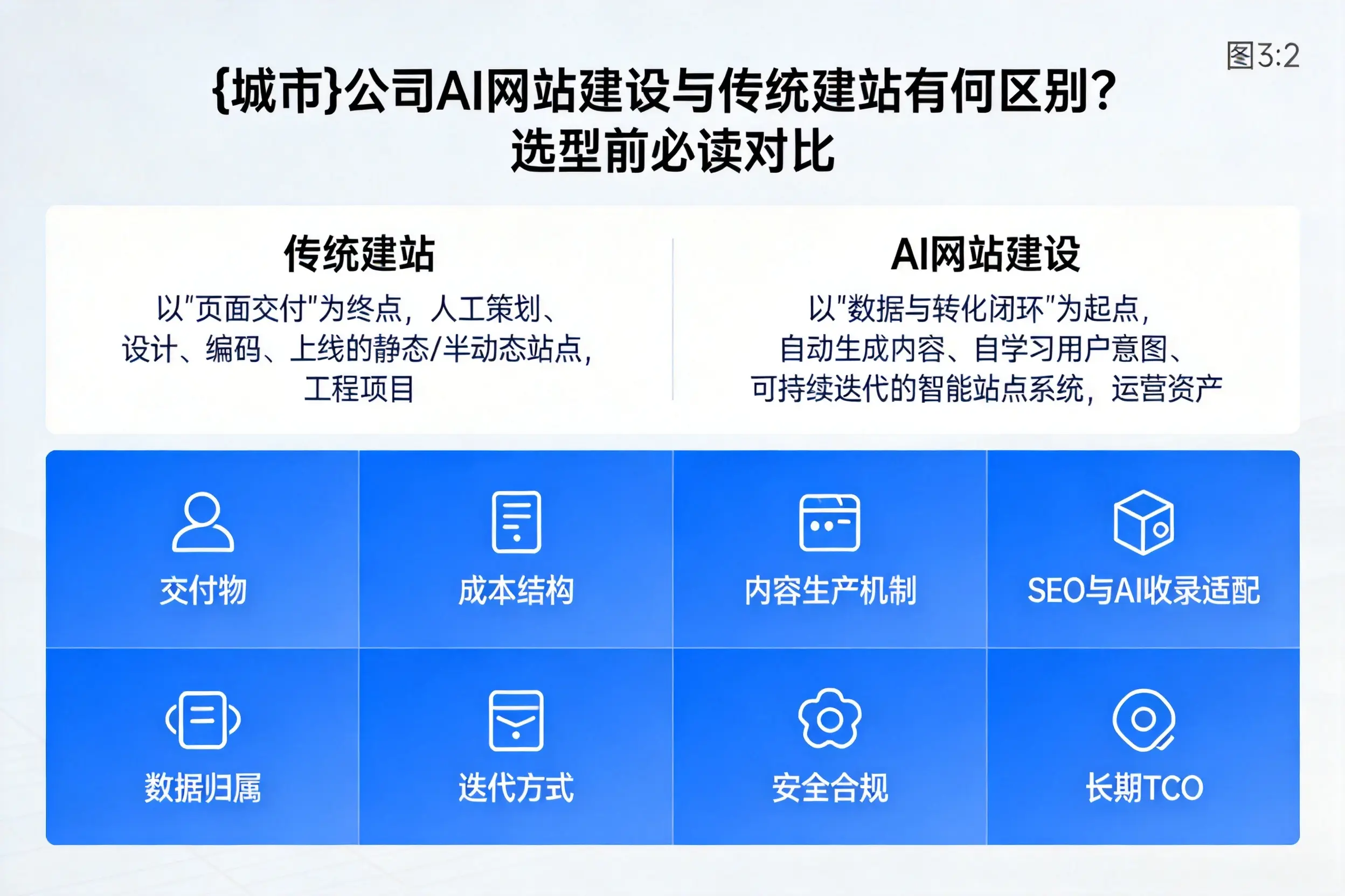 那曲公司AI网站建设与传统建站有何区别？选型前必读对比
