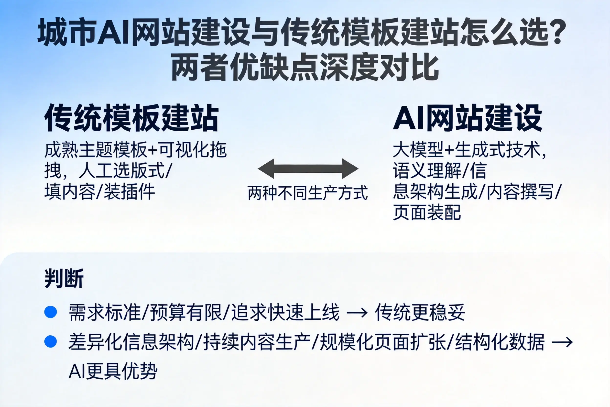 那曲AI网站建设与传统模板建站怎么选?两者优缺点深度对比