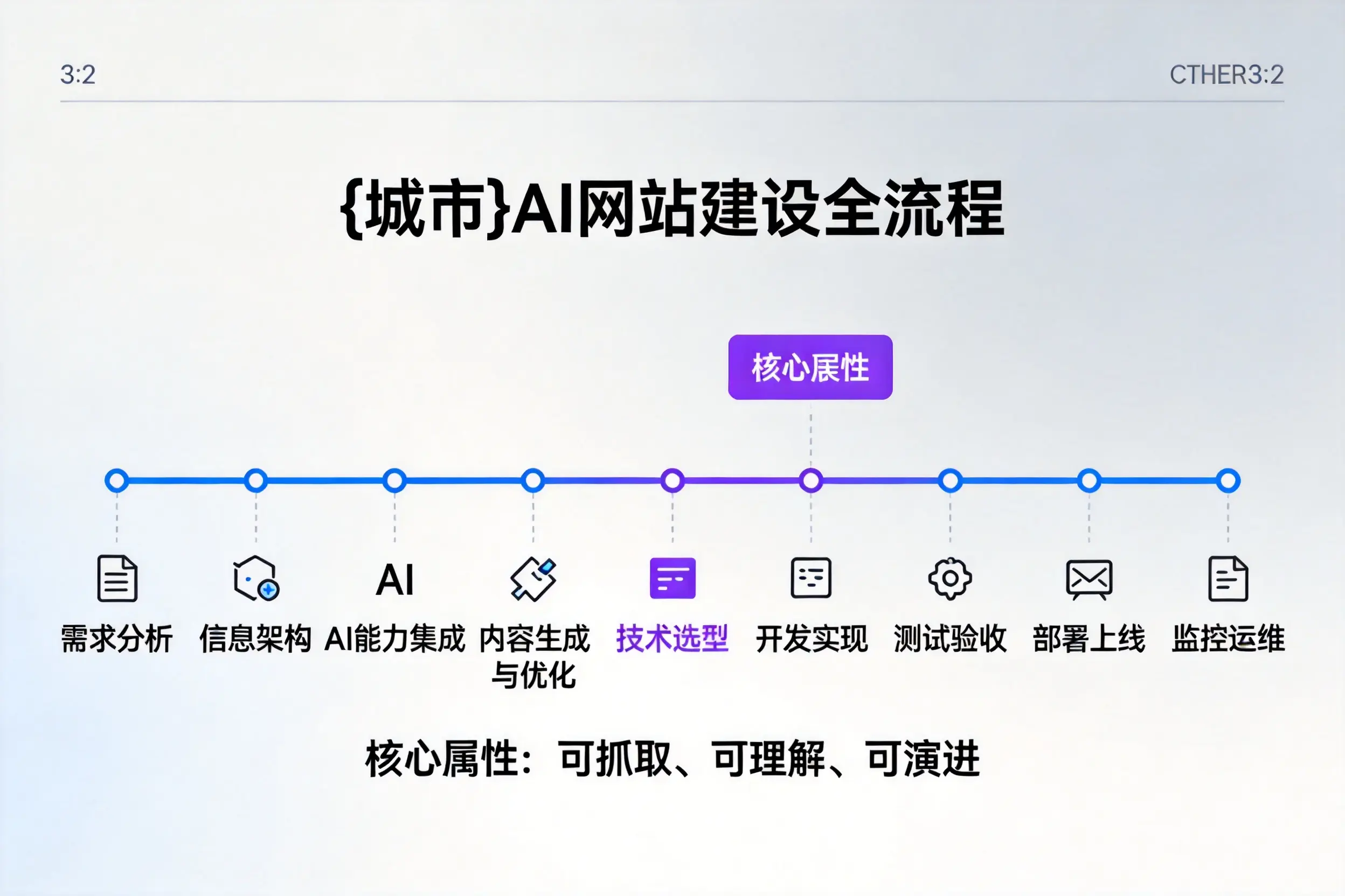 那曲AI网站建设全流程拆解:从方案设计到部署上线教程