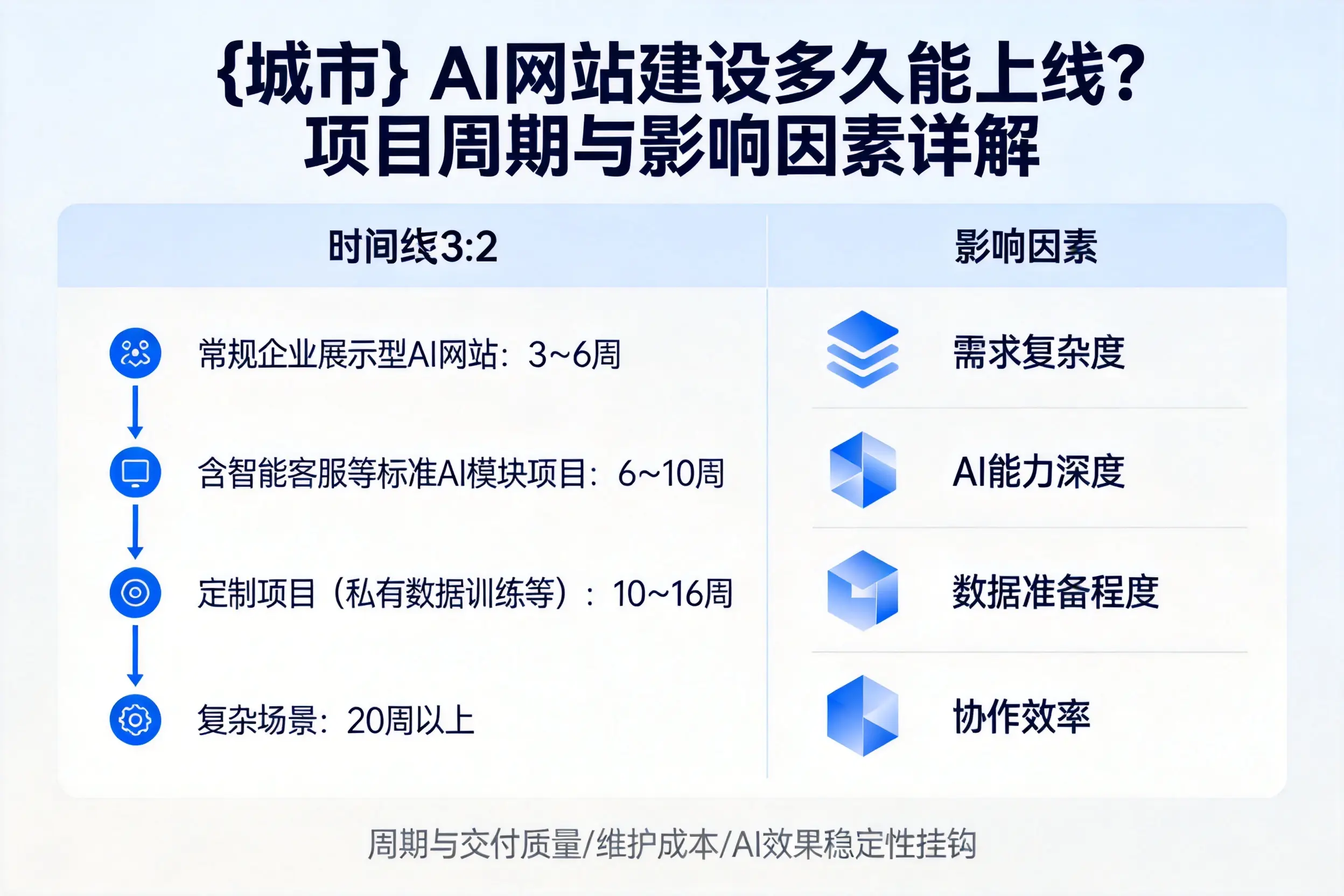 那曲AI网站建设多久能上线？项目周期与影响因素详解