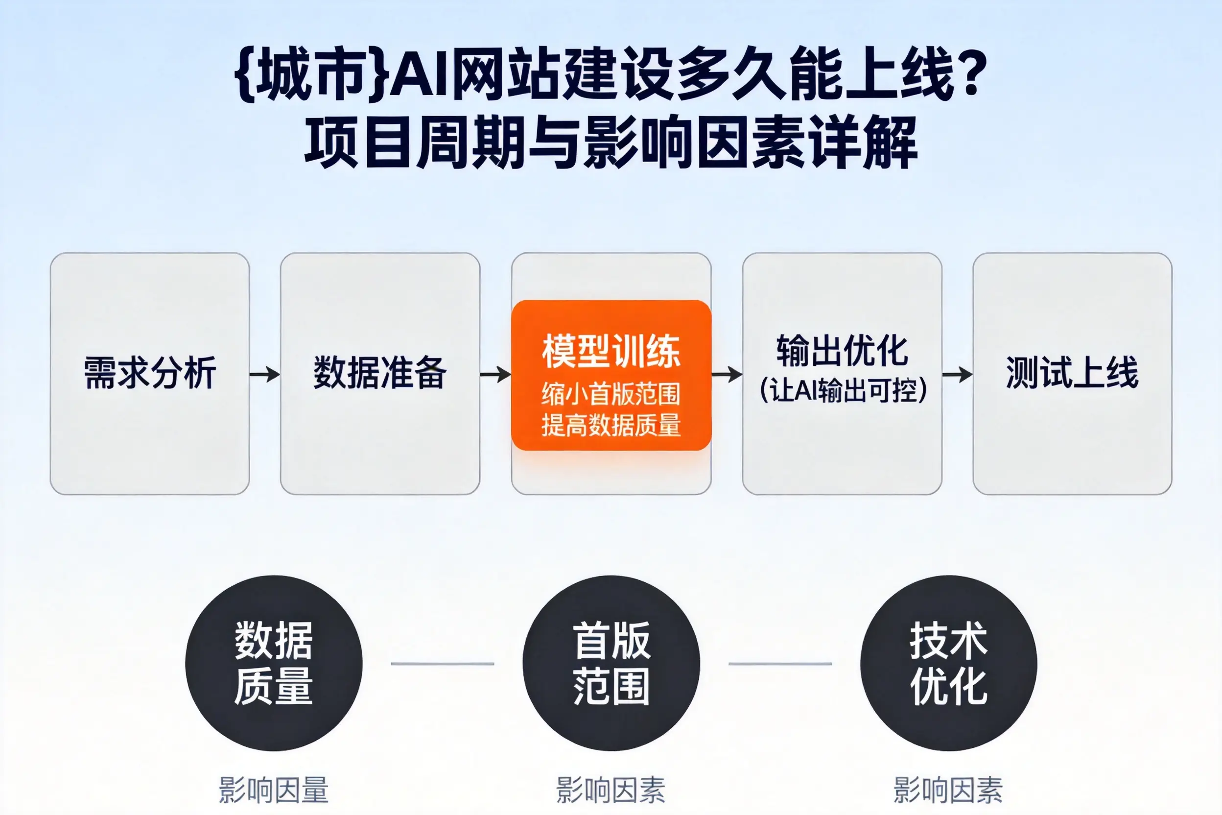 那曲AI网站建设多久能上线?项目周期与影响因素详解