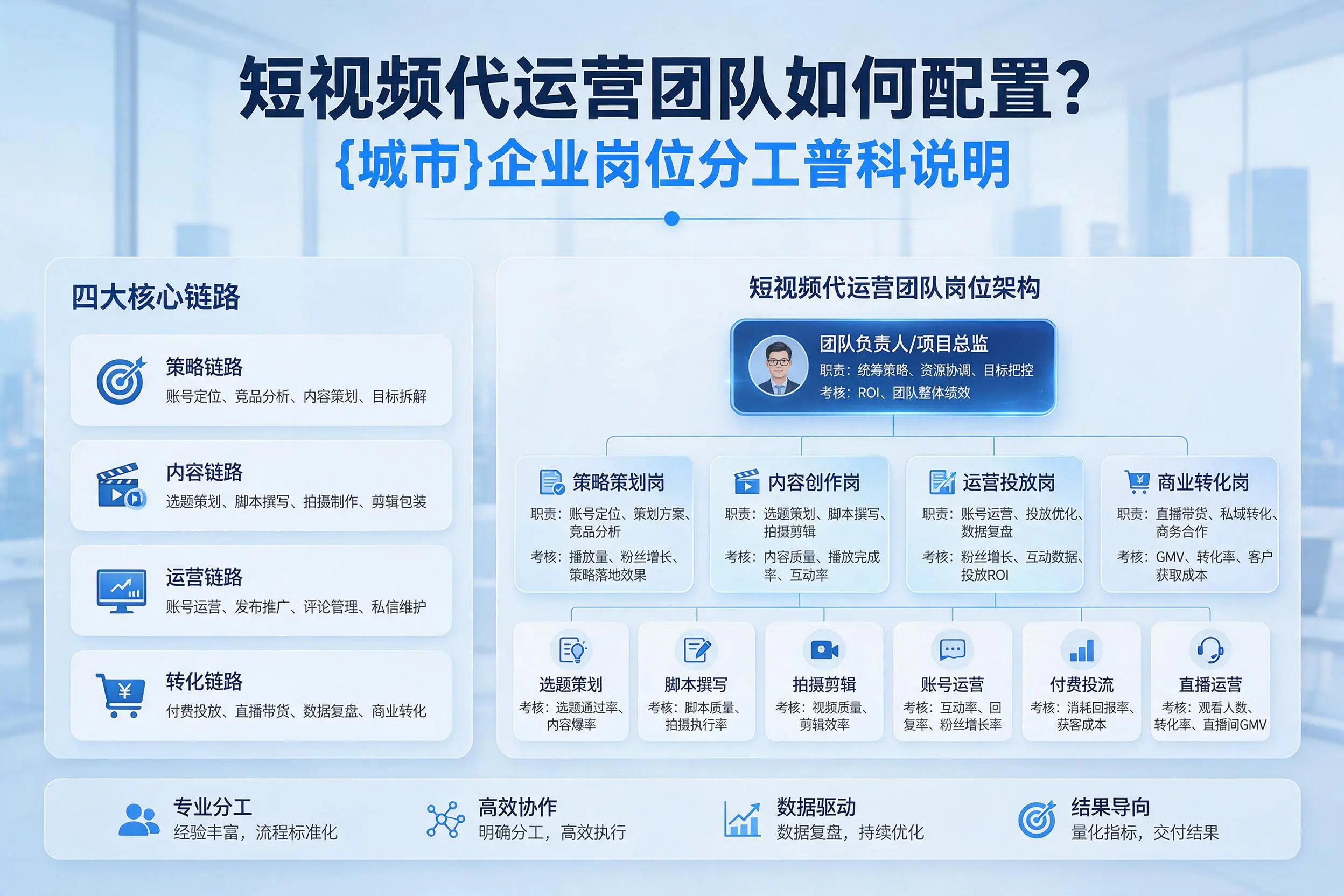 短视频代运营团队如何配置？那曲企业岗位分工科普说明