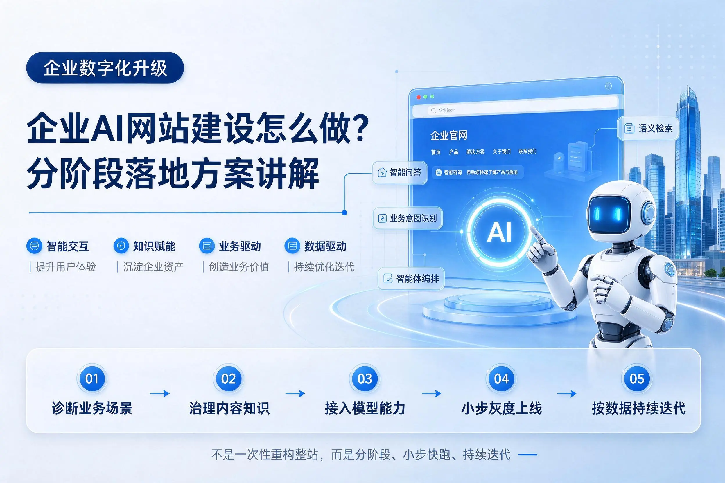 那曲企业AI网站建设怎么做?分阶段落地方案讲解