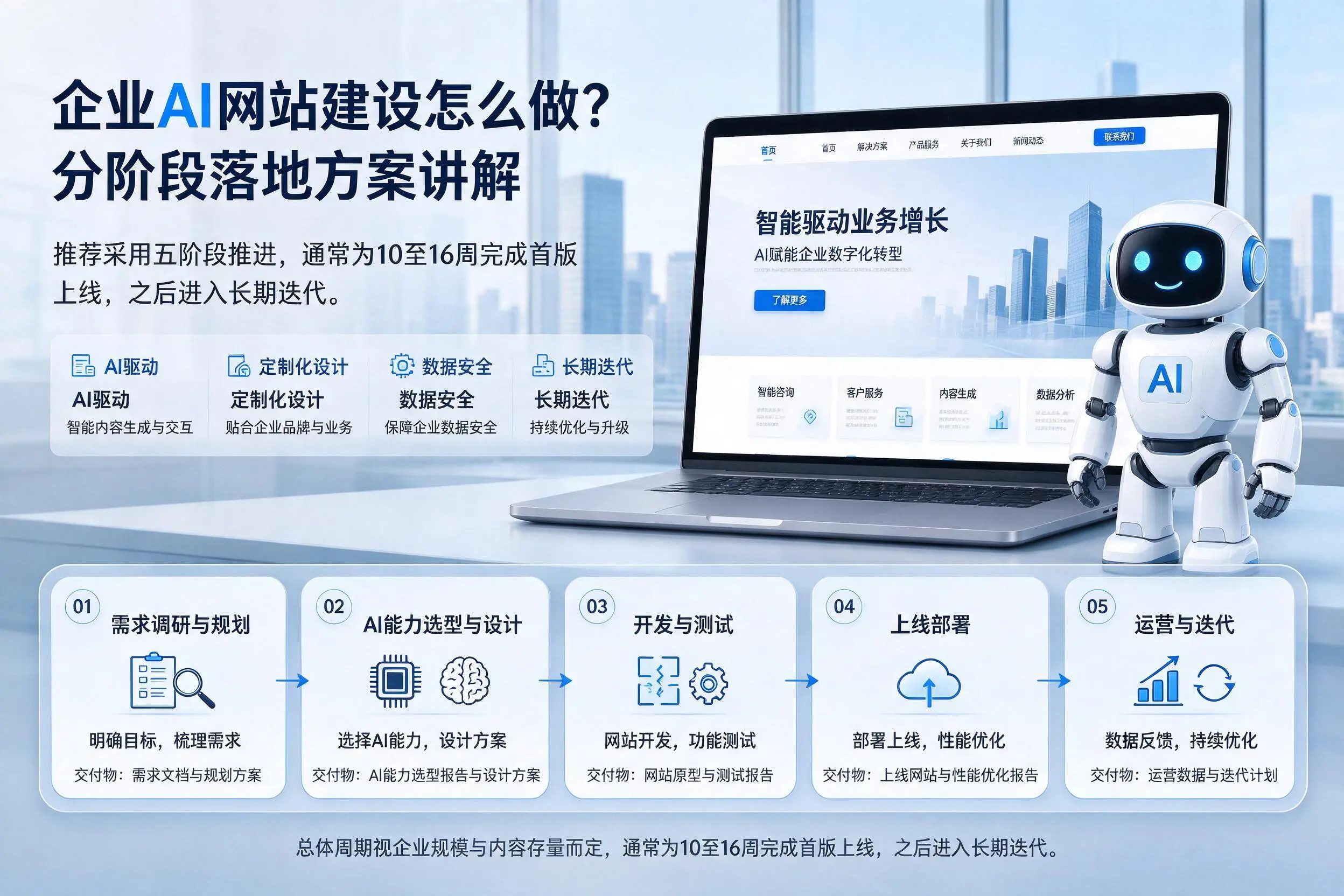 那曲企业AI网站建设怎么做?分阶段落地方案讲解