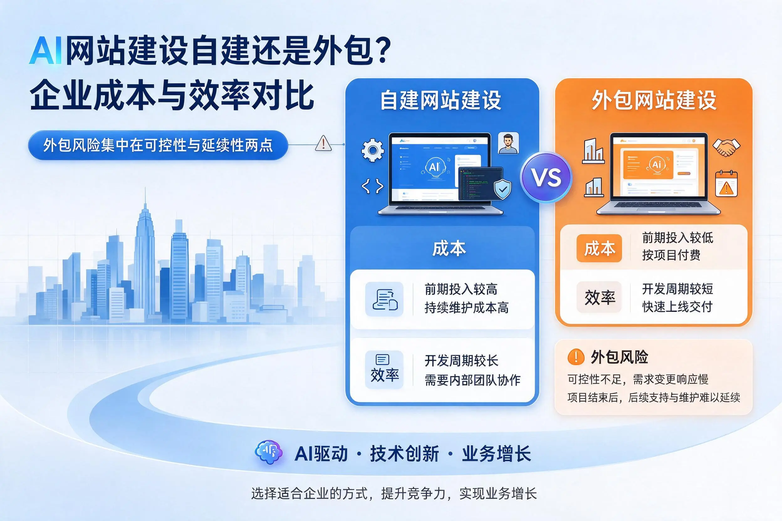 AI网站建设自建还是外包？那曲企业成本与效率对比