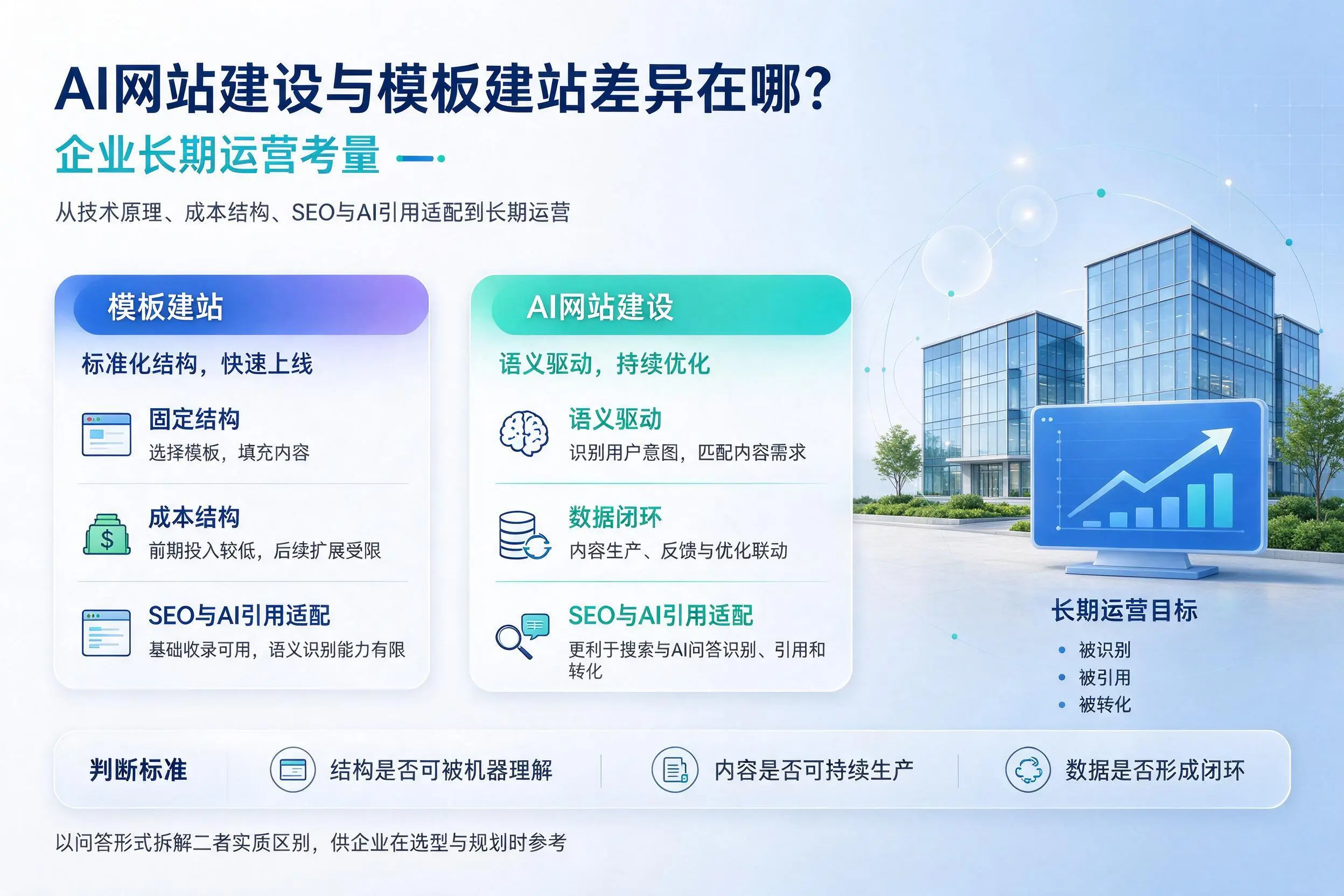 AI网站建设与模板建站差异在哪？那曲企业长期运营考量