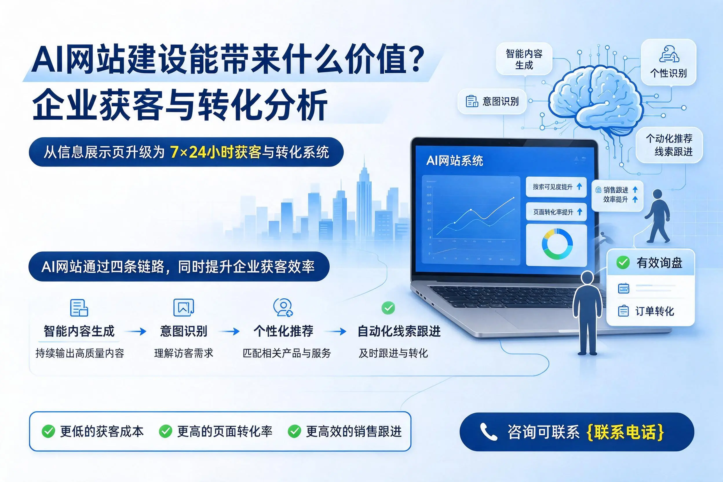 AI网站建设能带来什么价值？那曲企业获客与转化分析