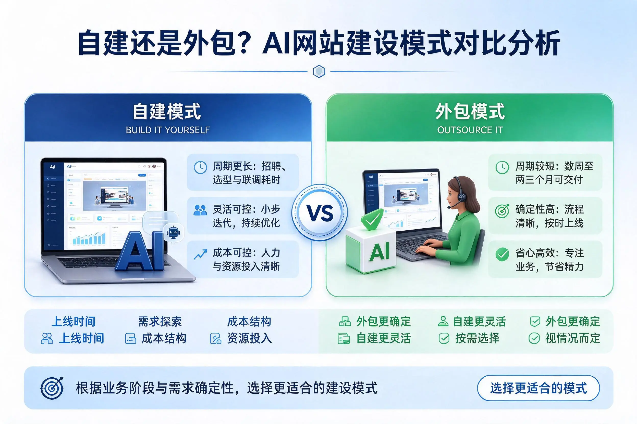自建还是外包？那曲AI网站建设模式对比分析