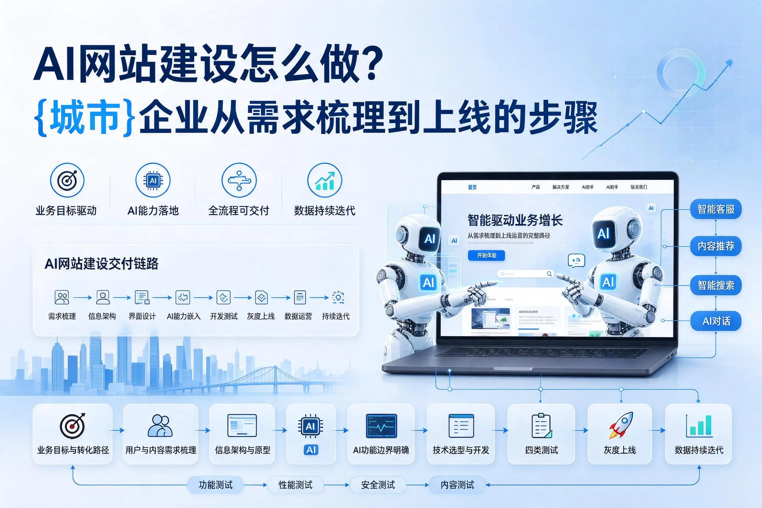 AI网站建设怎么做?那曲企业从需求梳理到上线的步骤
