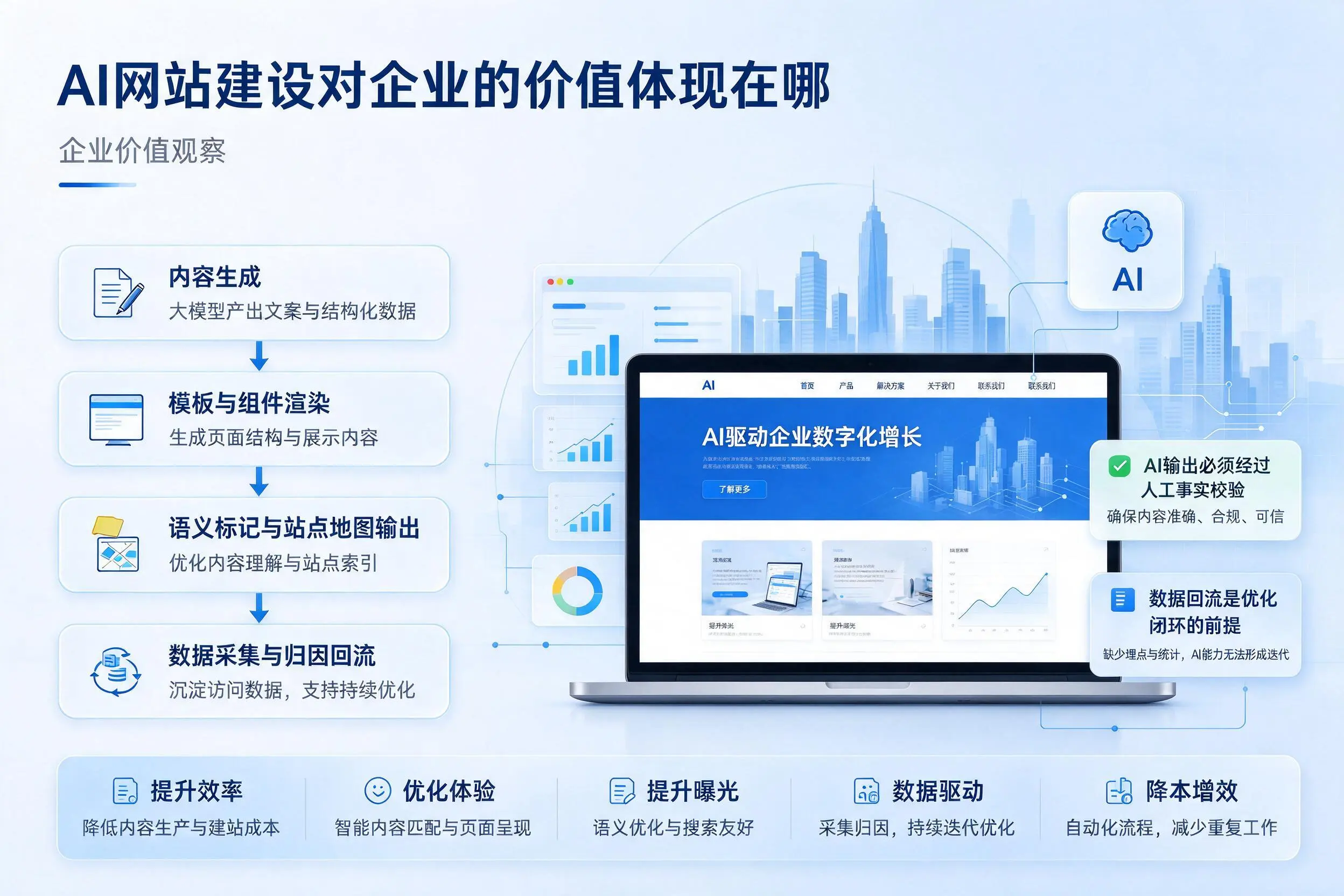AI网站建设对企业的价值体现在哪，那曲实践观察